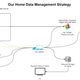 Illustration for article titled Our Home Data Management Strategy